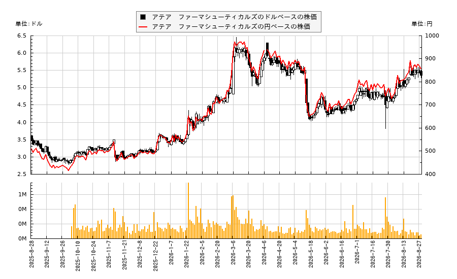 アテア ファーマシューティカルズ(AVIR)の株価チャート(日本円ベース&ドルベース)