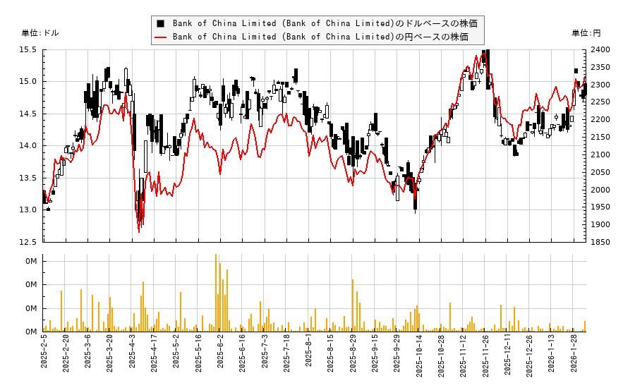Bank of China Limited (Bank of China Limited)(BACHY)の株価チャート(日本円ベース&ドルベース)