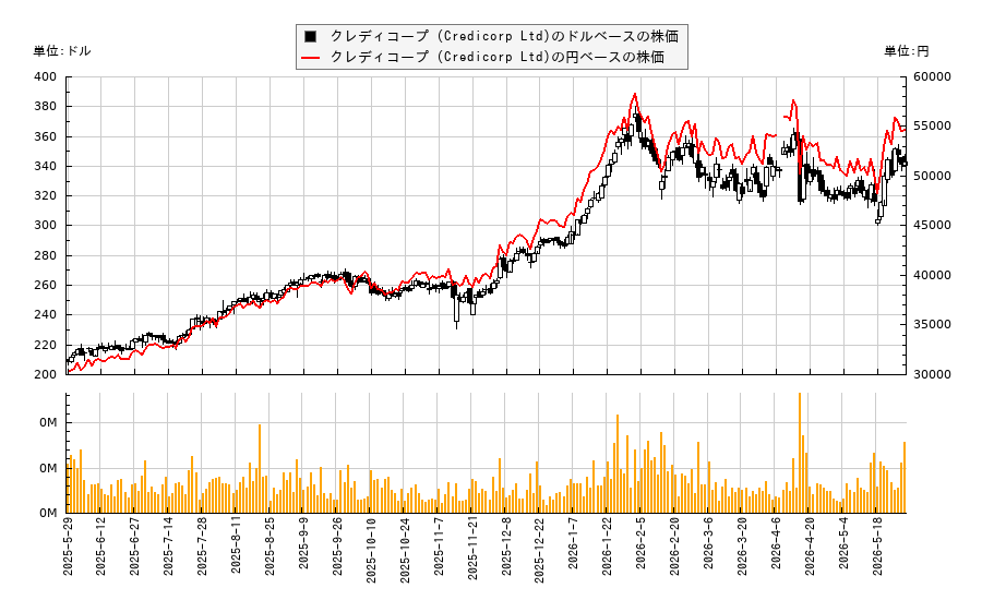 クレディコープ (Credicorp Ltd)(BAP)の株価チャート(日本円ベース&ドルベース)
