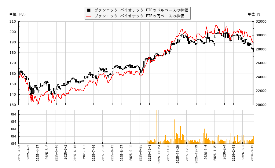 ヴァンエック バイオテック ETF(BBH)の株価チャート(日本円ベース&ドルベース)