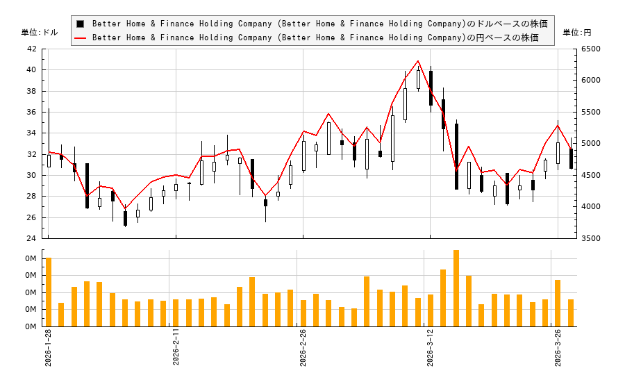 Better Home & Finance Holding Company (Better Home & Finance Holding Company)(BETR)の株価チャート(日本円ベース&ドルベース)