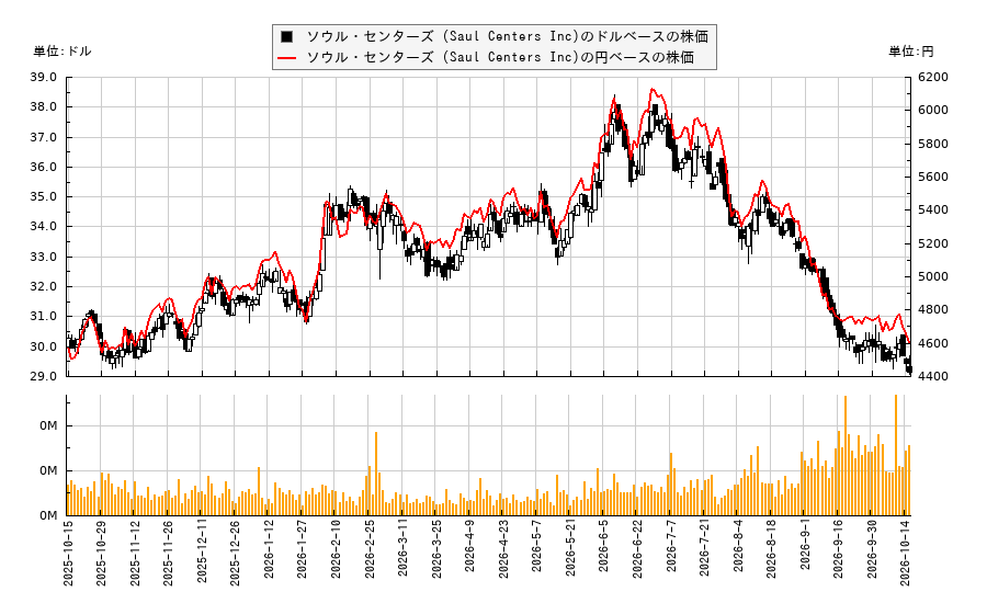 ソウル・センターズ (Saul Centers Inc)(BFS)の株価チャート(日本円ベース&ドルベース)