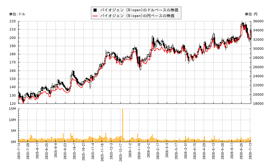 バイオジェン (Biogen)(BIIB)の株価チャート(日本円ベース&ドルベース)