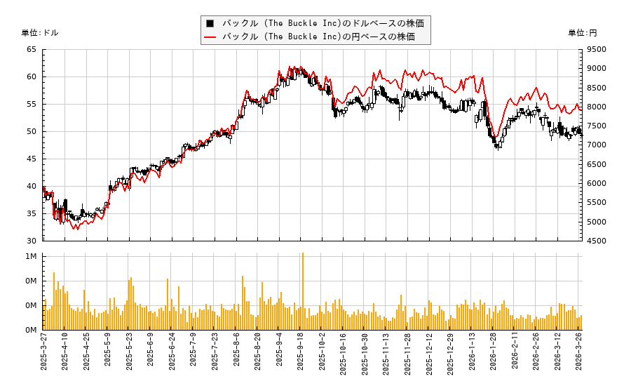 バックル (The Buckle Inc)(BKE)の株価チャート(日本円ベース&ドルベース)