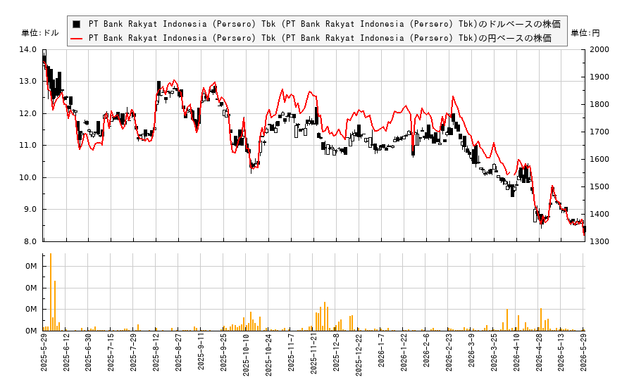 PT Bank Rakyat Indonesia (Persero) Tbk (PT Bank Rakyat Indonesia (Persero) Tbk)(BKRKY)の株価チャート(日本円ベース&ドルベース)