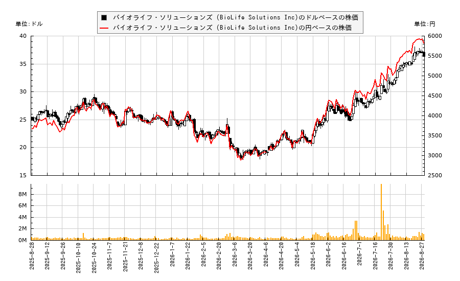 バイオライフ・ソリューションズ (BioLife Solutions Inc)(BLFS)の株価チャート(日本円ベース&ドルベース)