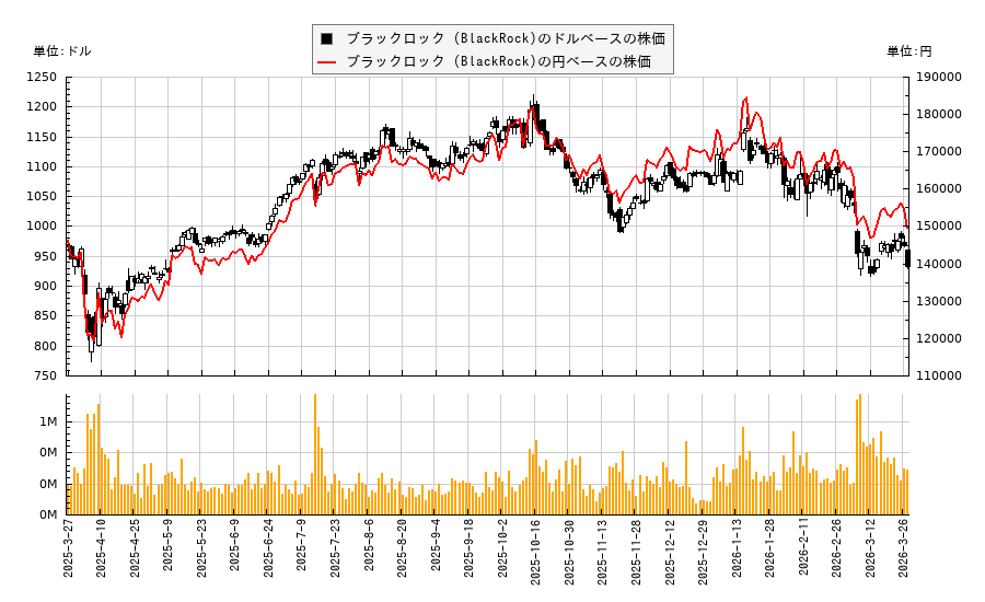 ブラックロック (BlackRock)(BLK)の株価チャート(日本円ベース&ドルベース)