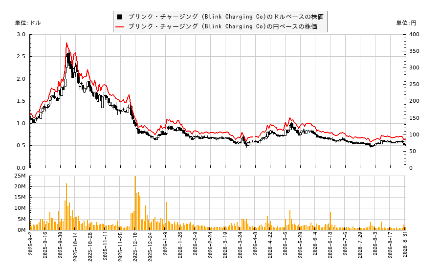 ブリンク・チャージング (Blink Charging Co)(BLNK)の株価チャート(日本円ベース&ドルベース)