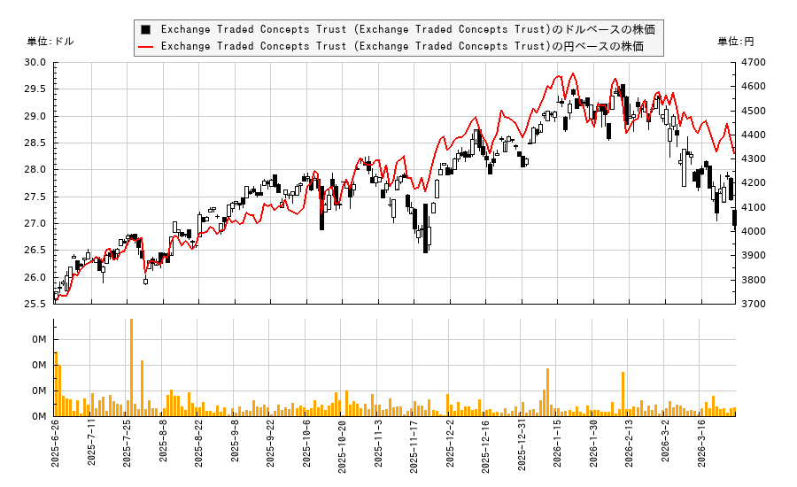 Exchange Traded Concepts Trust (Exchange Traded Concepts Trust)(BLUX)の株価チャート(日本円ベース&ドルベース)