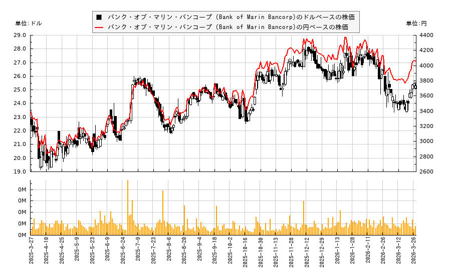 バンク・オブ・マリン・バンコープ (Bank of Marin Bancorp)(BMRC)の株価チャート(日本円ベース&ドルベース)