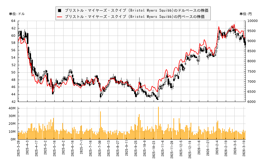 ブリストル・マイヤーズ・スクイブ (Bristol Myers Squibb)(BMY)の株価チャート(日本円ベース&ドルベース)