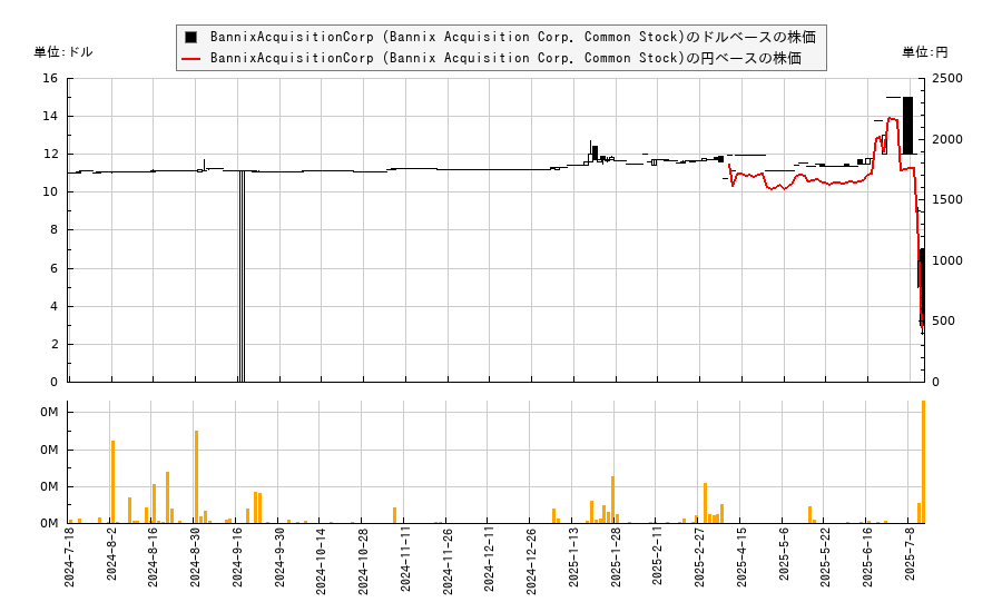 BannixAcquisitionCorp (Bannix Acquisition Corp. Common Stock)(BNIX)の株価チャート(日本円ベース&ドルベース)