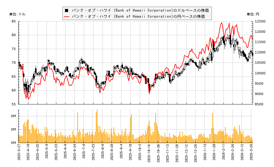 バンク・オブ・ハワイ (Bank of Hawaii Corporation)(BOH)の株価チャート(日本円ベース&ドルベース)