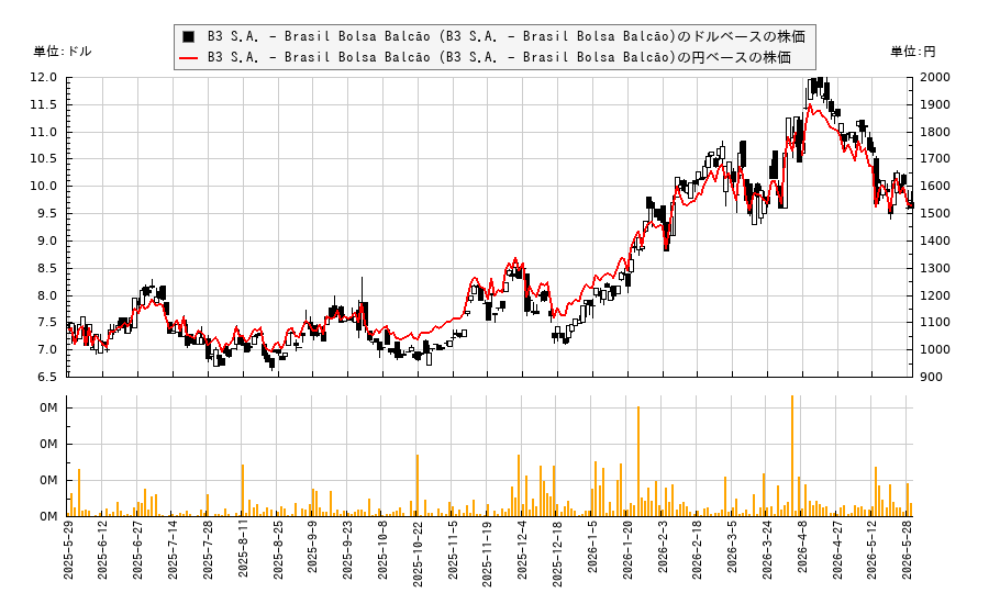 B3 S.A. - Brasil Bolsa Balcão (B3 S.A. - Brasil Bolsa Balcão)(BOLSY)の株価チャート(日本円ベース&ドルベース)
