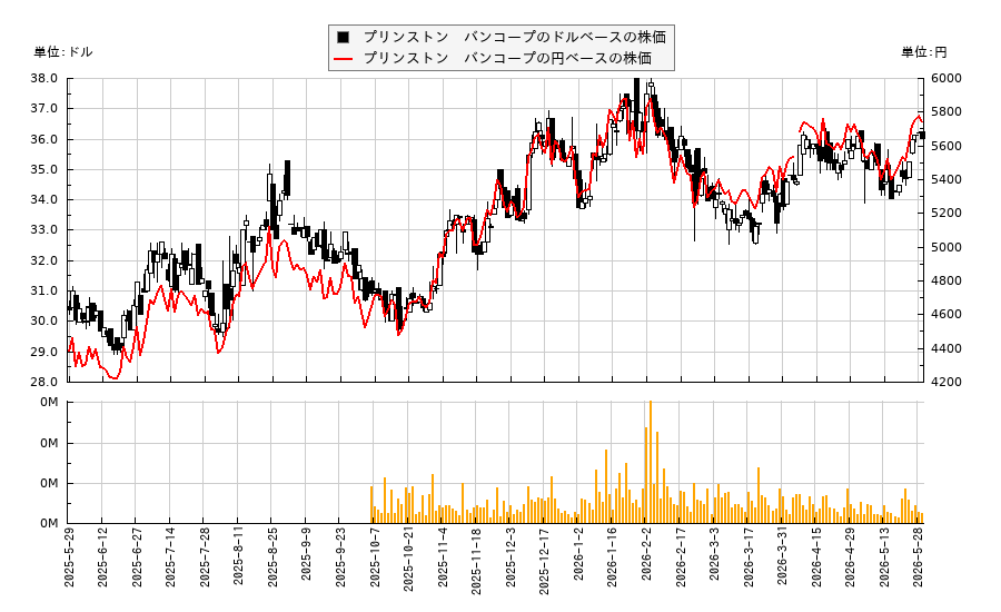 プリンストン バンコープ(BPRN)の株価チャート(日本円ベース&ドルベース)