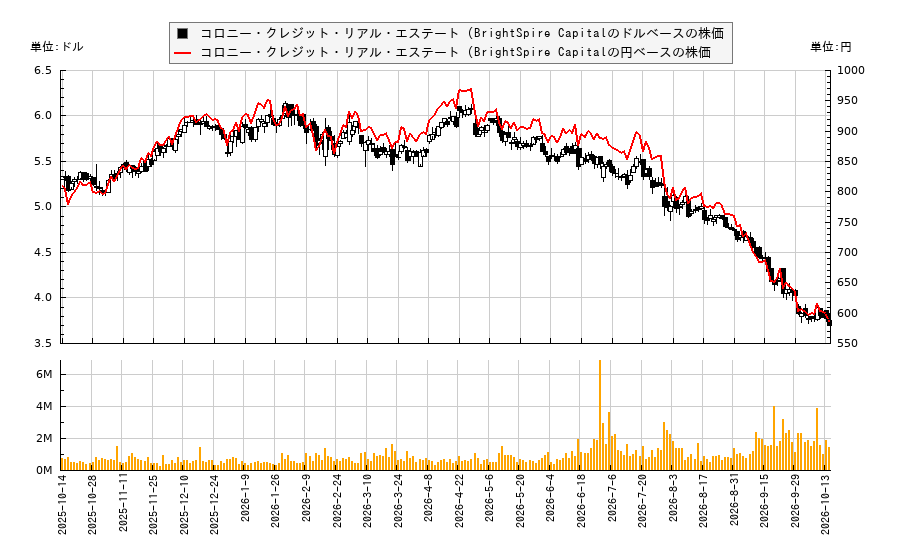 コロニー・クレジット・リアル・エステート (BrightSpire Capital(BRSP)の株価チャート(日本円ベース&ドルベース)