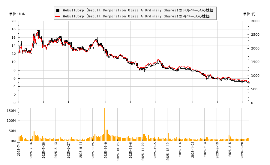WebullCorp (Webull Corporation Class A Ordinary Shares)(BULL)の株価チャート(日本円ベース&ドルベース)