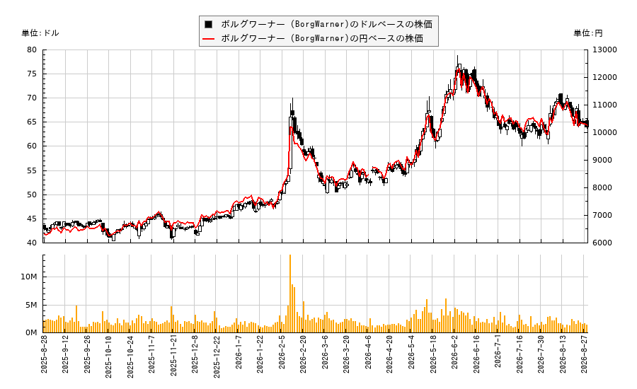 ボルグワーナー (BorgWarner)(BWA)の株価チャート(日本円ベース&ドルベース)