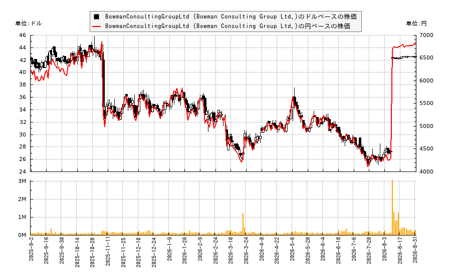 BowmanConsultingGroupLtd (Bowman Consulting Group Ltd.)(BWMN)の株価チャート(日本円ベース&ドルベース)