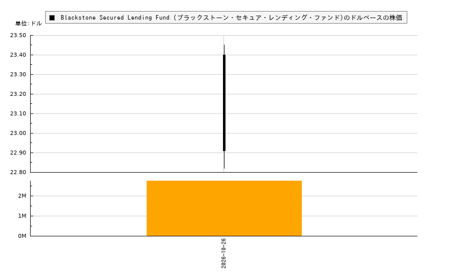 Blackstone Secured Lending Fund (ブラックストーン・セキュア・レンディング・ファンド)(BXSL)の株価チャート(日本円ベース&ドルベース)