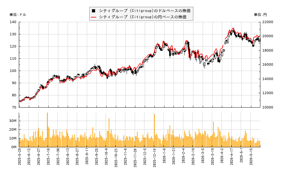 シティグループ (Citigroup)(C)の株価チャート(日本円ベース&ドルベース)