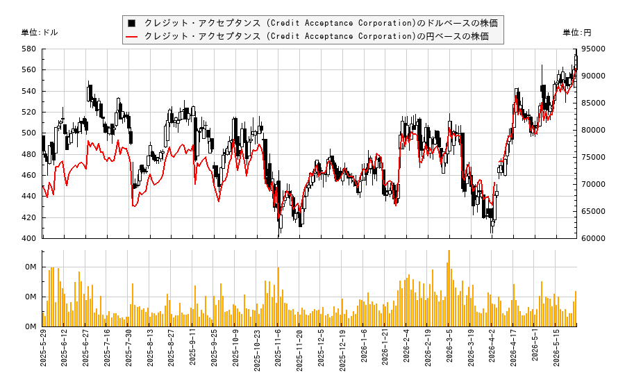 クレジット・アクセプタンス (Credit Acceptance Corporation)(CACC)の株価チャート(日本円ベース&ドルベース)