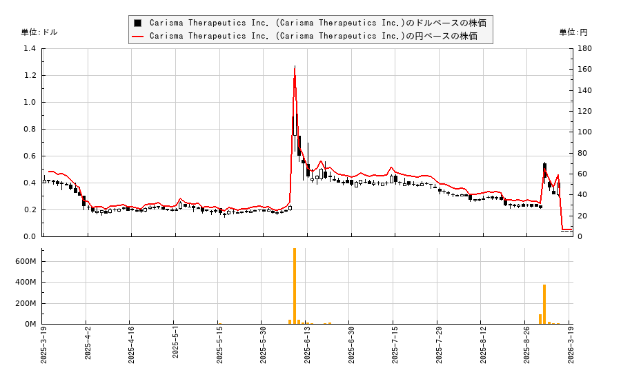 Carisma Therapeutics Inc. (Carisma Therapeutics Inc.)(CARM)の株価チャート(日本円ベース&ドルベース)