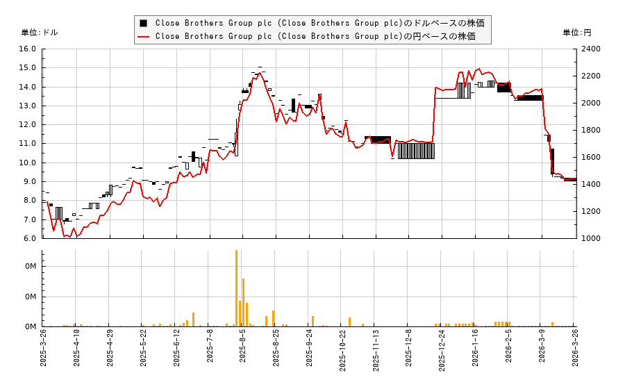 Close Brothers Group plc (Close Brothers Group plc)(CBGPY)の株価チャート(日本円ベース&ドルベース)