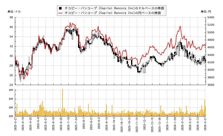 チコピー・バンコープ (Capital Bancorp Inc)(CBNK)の株価チャート(日本円ベース&ドルベース)