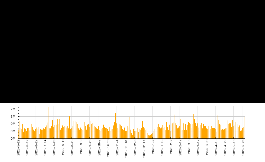 CBOEホールディングス (Cboe Global Markets)(CBOE)の株価チャート(日本円ベース&ドルベース)