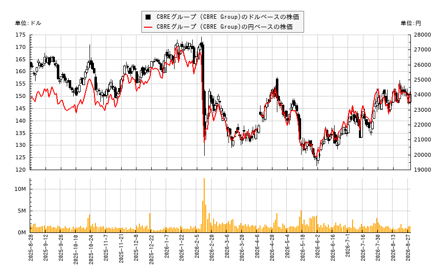 CBREグループ (CBRE Group)(CBRE)の株価チャート(日本円ベース&ドルベース)