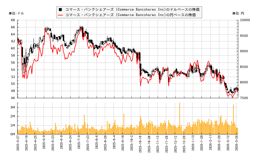コマース・バンクシェアーズ (Commerce Bancshares Inc)(CBSH)の株価チャート(日本円ベース&ドルベース)