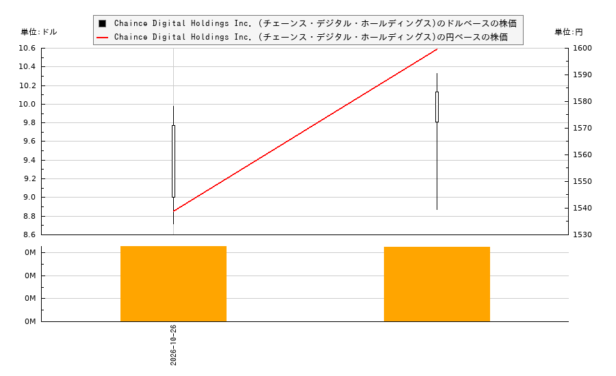 Chaince Digital Holdings Inc. (チェーンス・デジタル・ホールディングス)(CD)の株価チャート(日本円ベース&ドルベース)
