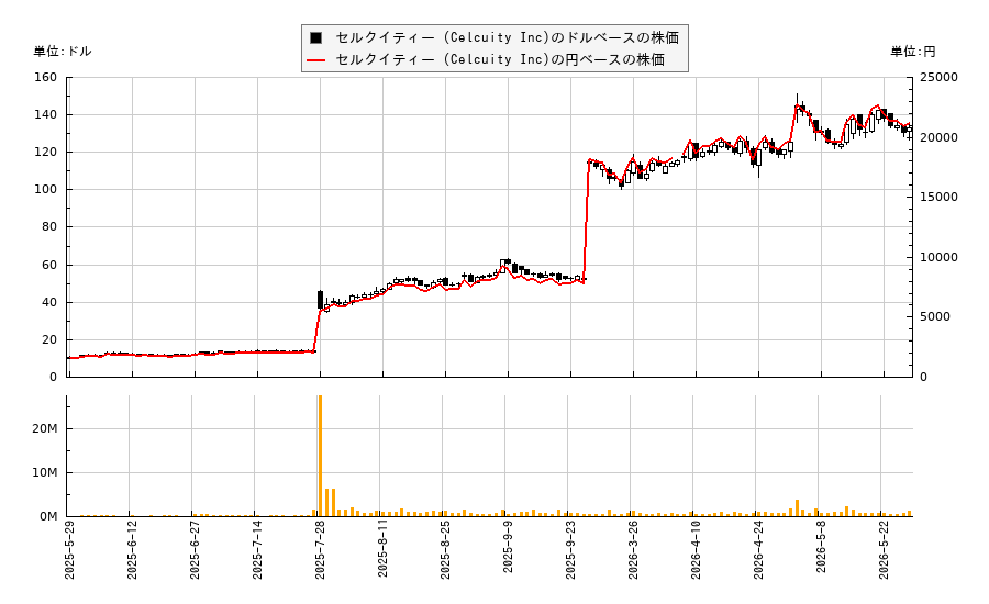 セルクイティー (Celcuity Inc)(CELC)の株価チャート(日本円ベース&ドルベース)