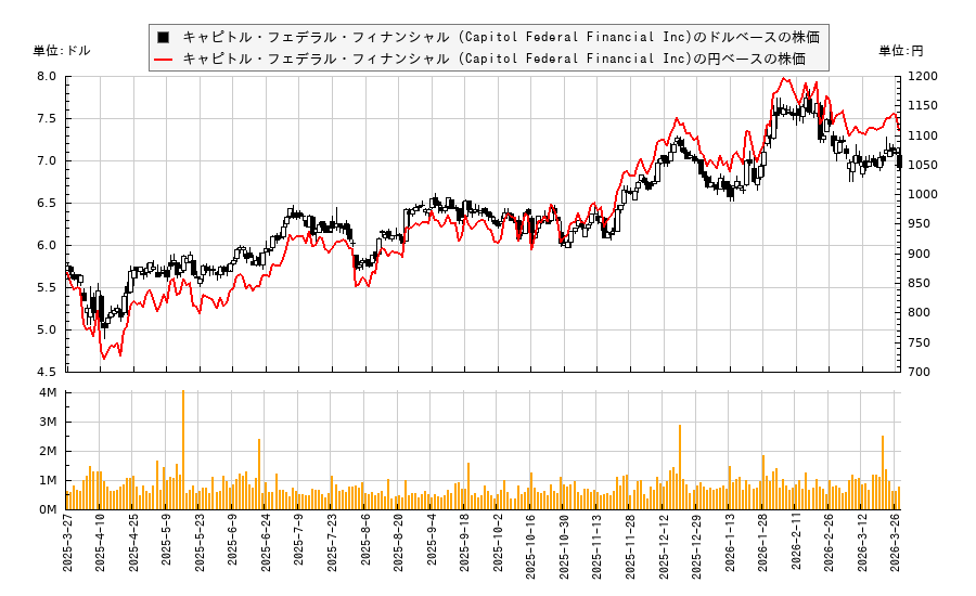 キャピトル・フェデラル・フィナンシャル (Capitol Federal Financial Inc)(CFFN)の株価チャート(日本円ベース&ドルベース)