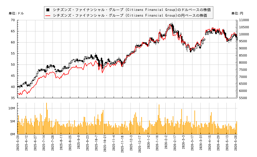 シチズンズ・ファイナンシャル・グループ (Citizens Financial Group)(CFG)の株価チャート(日本円ベース&ドルベース)
