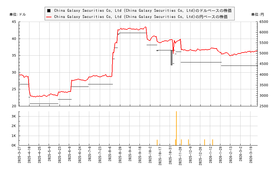 China Galaxy Securities Co. Ltd (China Galaxy Securities Co. Ltd)(CGXYY)の株価チャート(日本円ベース&ドルベース)