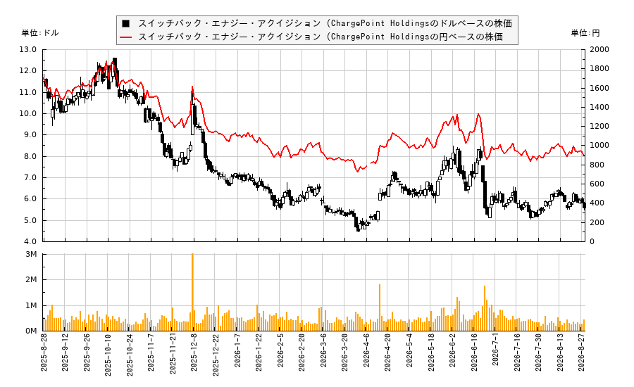 スイッチバック・エナジー・アクイジション (ChargePoint Holdings(CHPT)の株価チャート(日本円ベース&ドルベース)