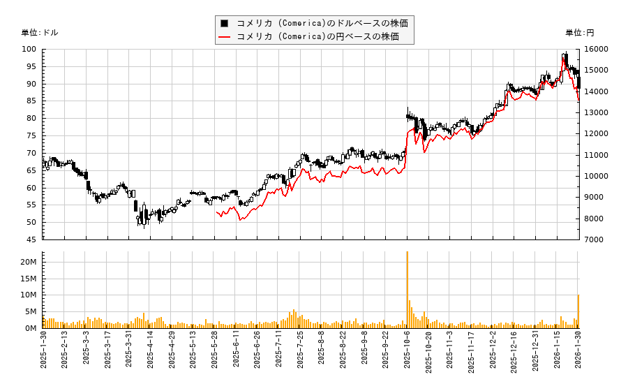 コメリカ (Comerica)(CMA)の株価チャート(日本円ベース&ドルベース)