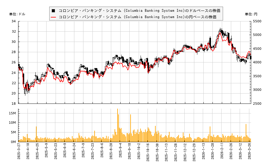 コロンビア・バンキング・システム (Columbia Banking System Inc)(COLB)の株価チャート(日本円ベース&ドルベース)