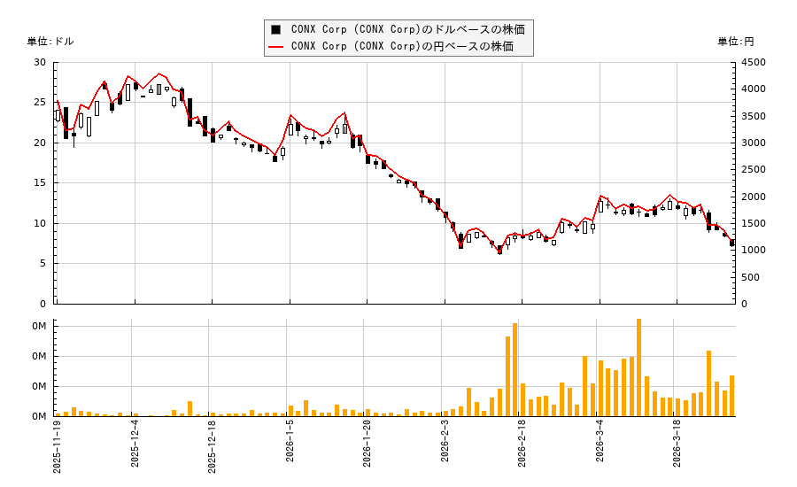 CONX Corp (CONX Corp)(CONX)の株価チャート(日本円ベース&ドルベース)