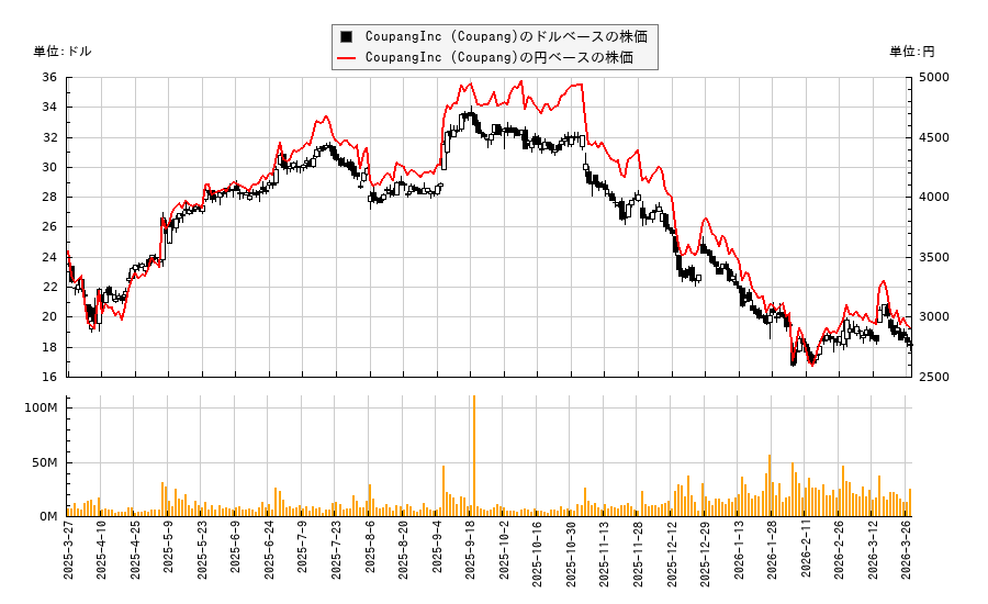 CoupangInc (Coupang)(CPNG)の株価チャート(日本円ベース&ドルベース)