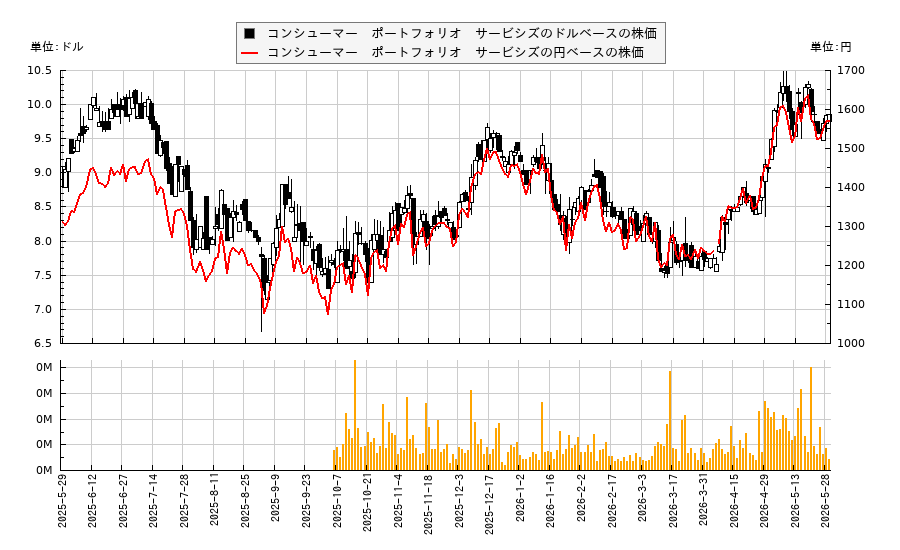コンシューマー ポートフォリオ サービシズ(CPSS)の株価チャート(日本円ベース&ドルベース)