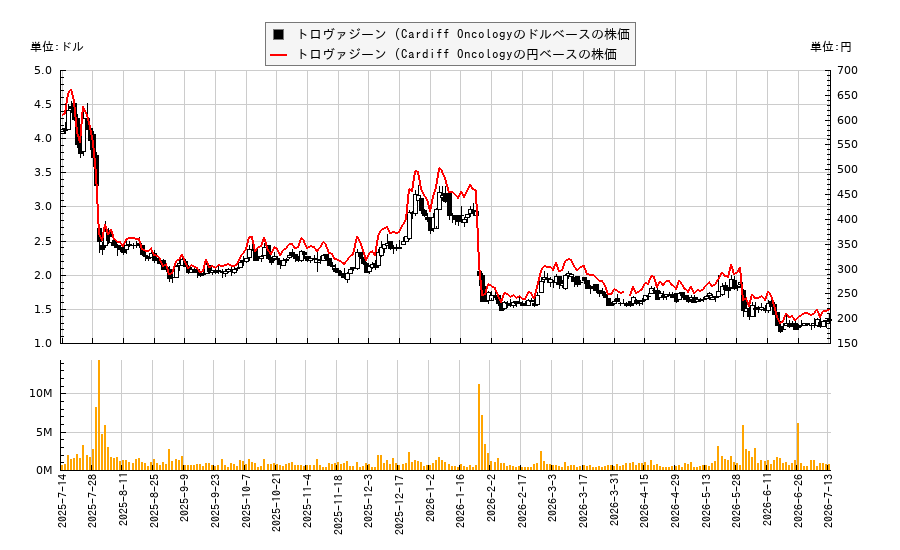 トロヴァジーン (Cardiff Oncology(CRDF)の株価チャート(日本円ベース&ドルベース)