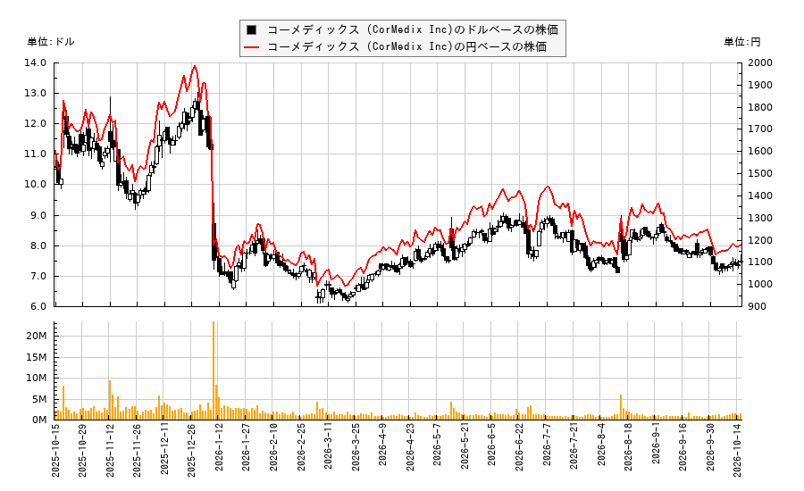 コーメディックス (CorMedix Inc)(CRMD)の株価チャート(日本円ベース&ドルベース)