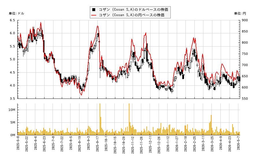 コザン (Cosan S.A)(CSAN)の株価チャート(日本円ベース&ドルベース)