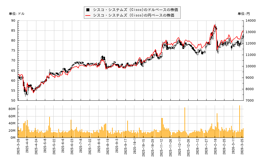 シスコ・システムズ (Cisco)(CSCO)の株価チャート(日本円ベース&ドルベース)