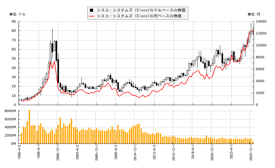 シスコ・システムズ (Cisco)(CSCO)の30年(長期)株価チャート(日本円ベース&ドルベース)