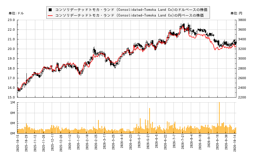 コンソリデーテッドトモカ・ランド (Consolidated-Tomoka Land Co)(CTO)の株価チャート(日本円ベース&ドルベース)