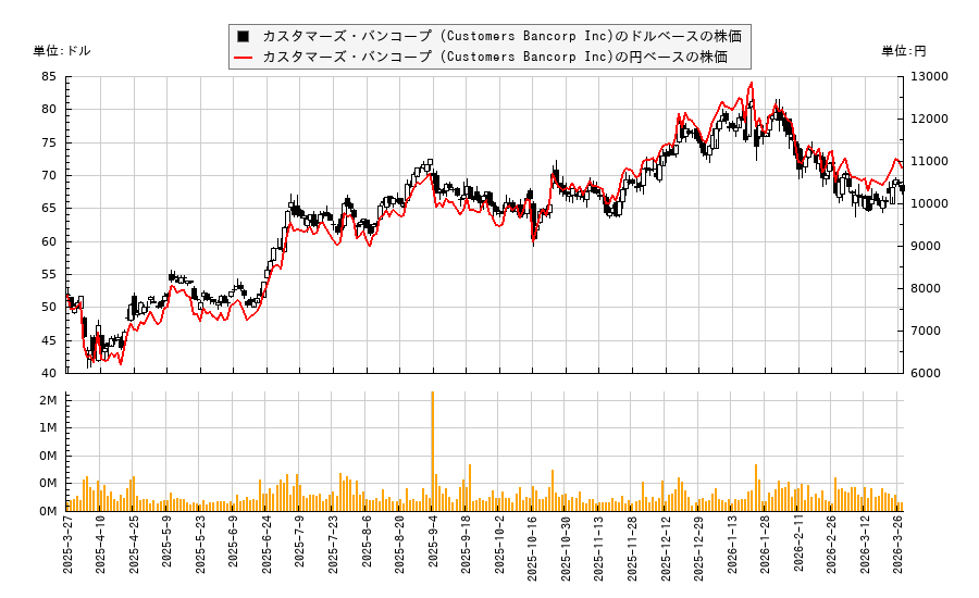 カスタマーズ・バンコープ (Customers Bancorp Inc)(CUBI)の株価チャート(日本円ベース&ドルベース)